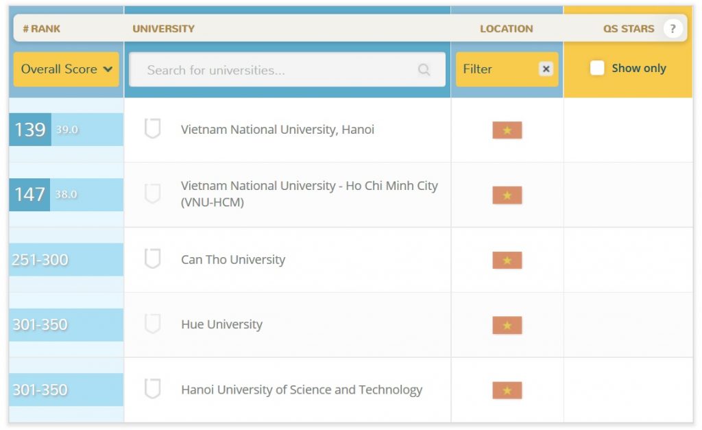 VNU - QS University Ranking Asia 2016 (3)